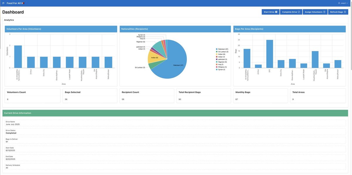 Analytics dashboard
