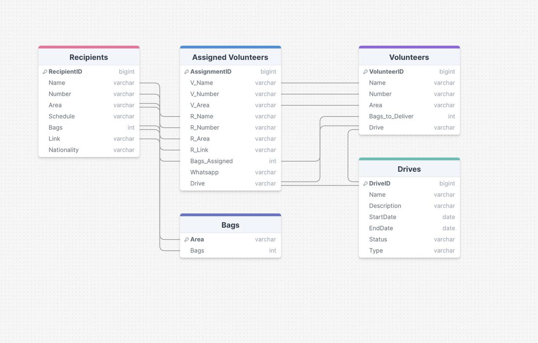 Database schema